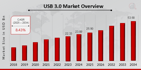 USB 3.0 Market Size, 2025-2034