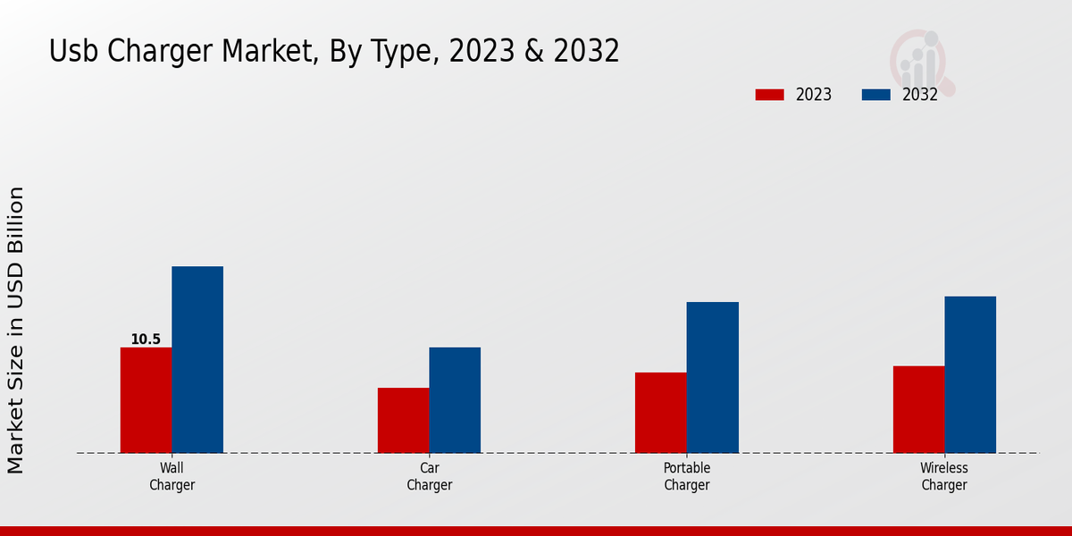 USB Charger Market Type Insights