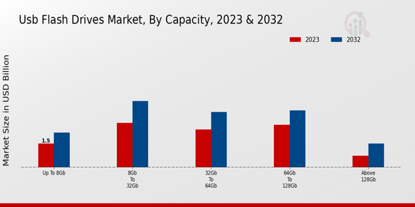 USB Flash Drives Market Capacity Insights  