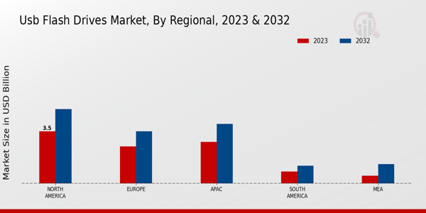 USB Flash Drives Market Regional Insights  