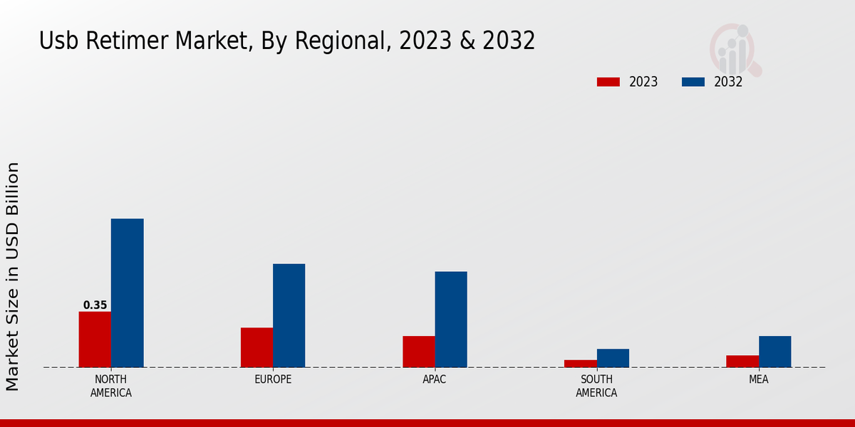 USB Retimer Market Regional Insights