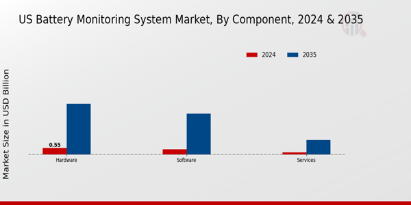 Battery Monitoring System Market Component Insights