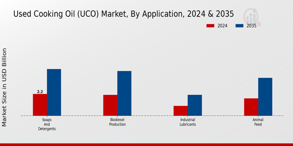 Used Cooking Oil (UCO) Market Application Insights