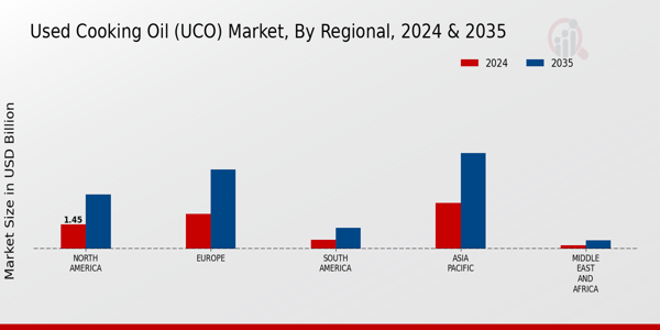 Used Cooking Oil (UCO) Market Regional Insights