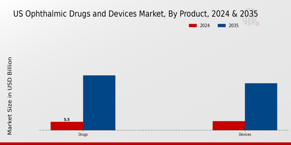 Ophthalmic Drugs and Devices Market Product Insights
