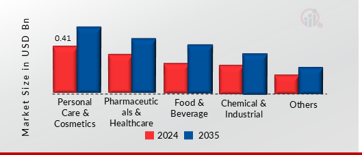 USP GRADE GLYCERIN MARKET SHARE BY END USERS 2024 AND 2035