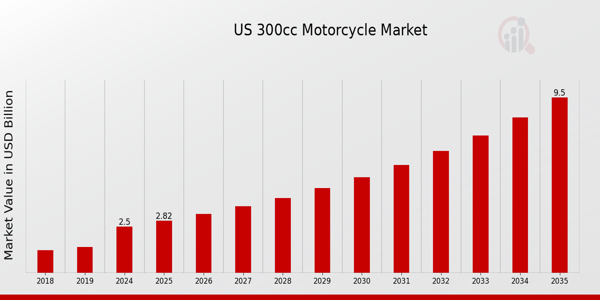 US 300cc Motorcycle Market size
