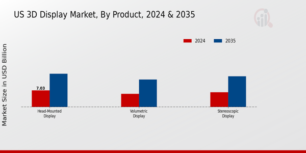 US 3-D Display Market segment
