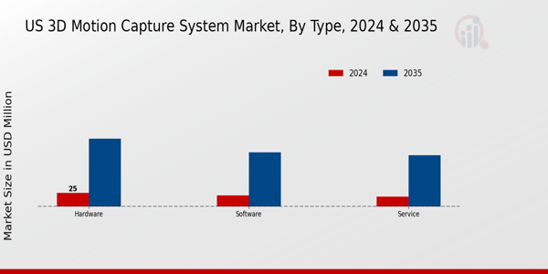 US 3D Motion Capture System Market segment