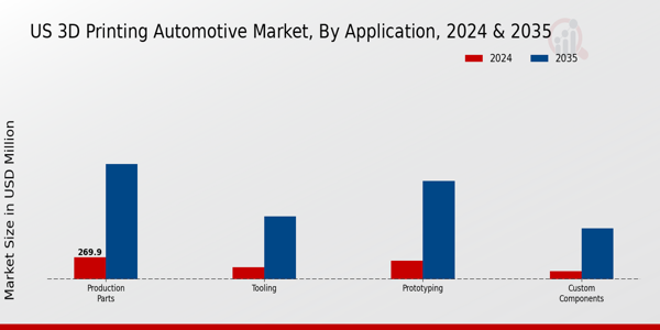 US 3D Printing Automotive Market segment