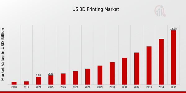 US IN OFFICE CHAIRSIDE 3D PRINTING IN DENTISTRY MARKET size