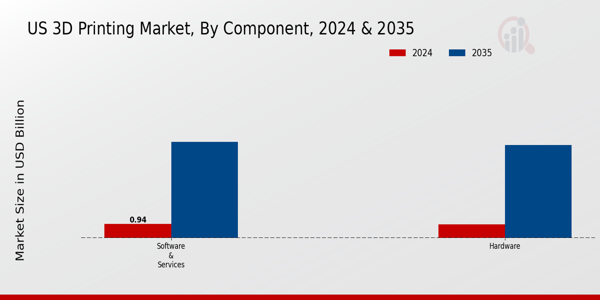 US IN OFFICE CHAIRSIDE 3D PRINTING IN DENTISTRY MARKET segment