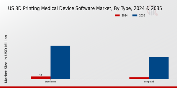 US 3D Printing Medical Device Software Market segment