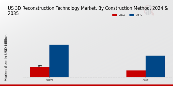 US 3D Reconstruction Technology Market segment