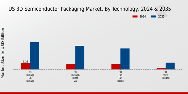 US 3D Semiconductor Packaging Market segment