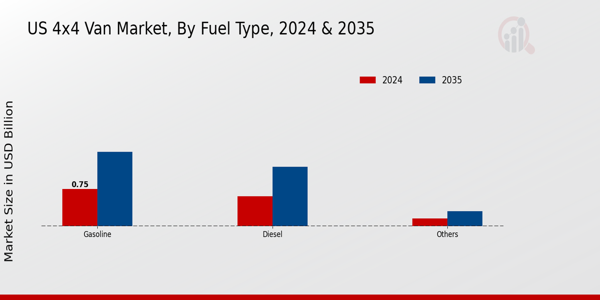 US 4x4 Van Market Segmentation