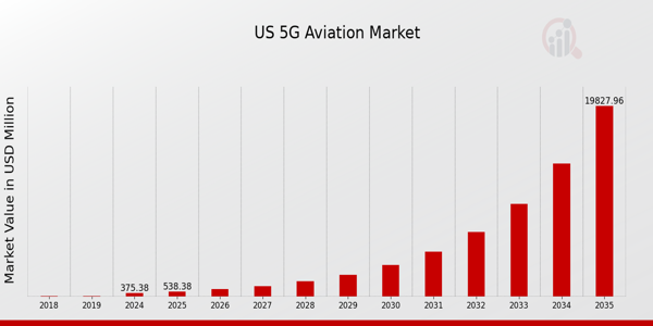 US 5G Aviation Market size
