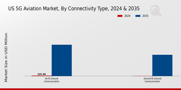 US 5G Aviation Market segment