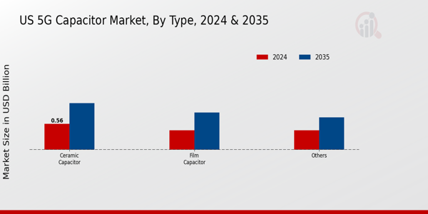 US 5G Capacitor Market segment
