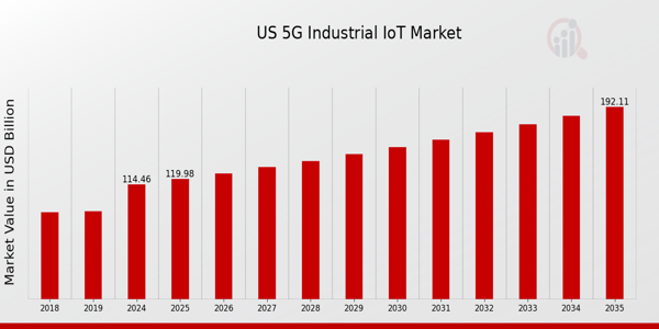 US 5G Industrial IoT Market size