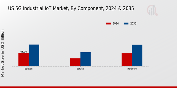 US 5G Industrial IoT Market segment