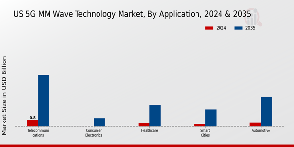US 5g mm wave technology Market segment
