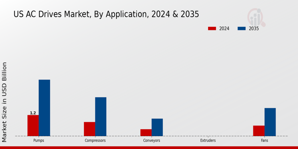 US AC Drives Market segment
