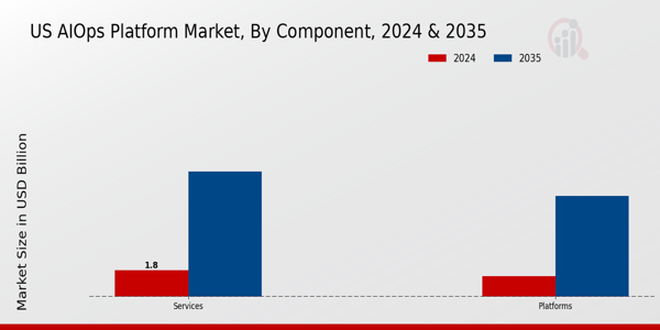 AIOps Platform Market Component Insights