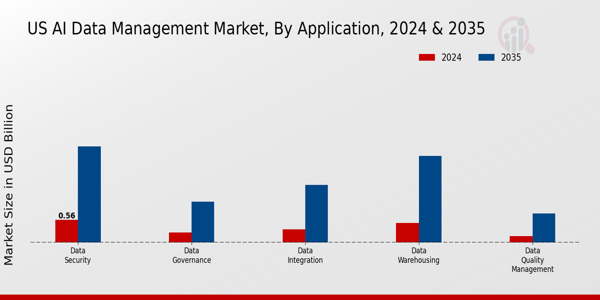 AI Data Management Market Application Insights  
