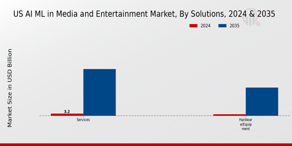 US AI ML in Media and Entertainment Market By Solution