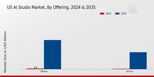 US AI Studio Market Offering Insights