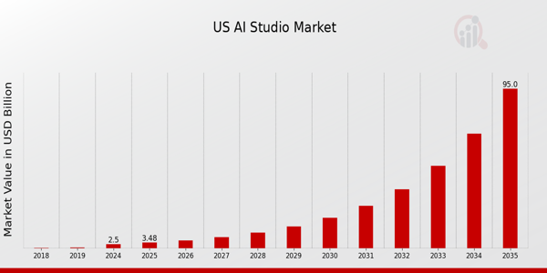 US AI Studio Market Overview