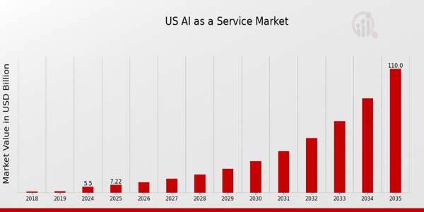 US AI as a Service Market size
