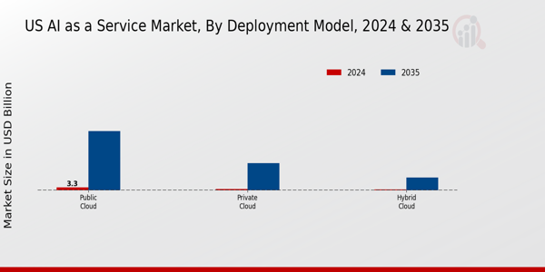 US AI as a Service Market segment