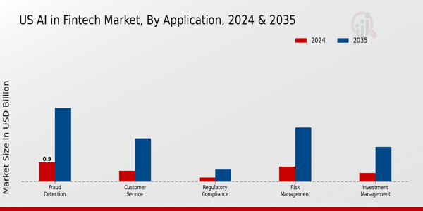 US AI in Fintech Market Application Insights