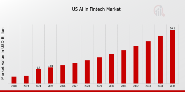 US AI in Fintech Market Overview