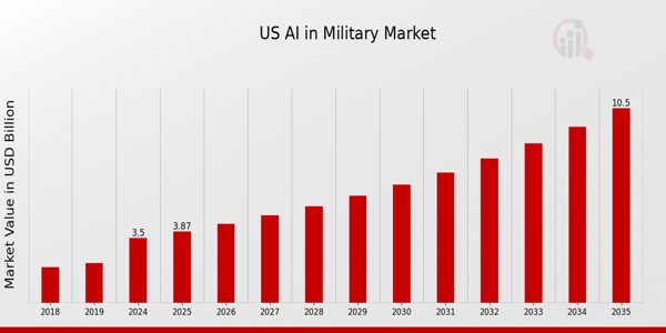 US AI in Military Market size