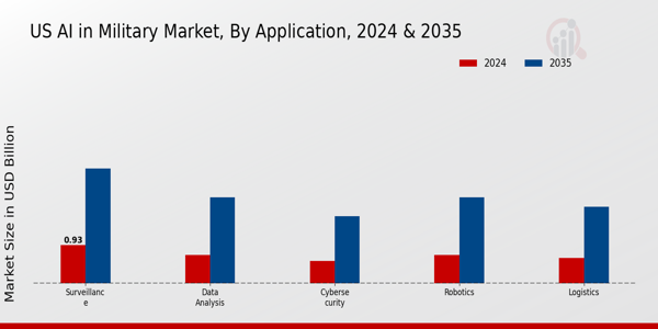US AI in Military Market segment