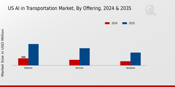 AI in Transportation Market Offering Insights