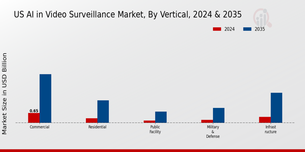US AI in Video Surveillance Market segment