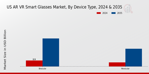 US AR VR Smart Glasses Market segment