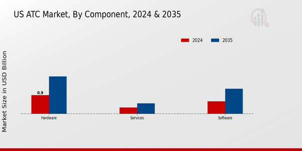 US ATC Market Component Insights