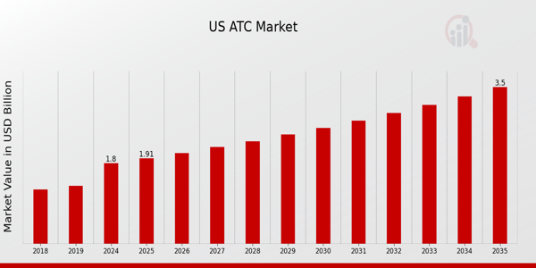 US ATC Market Overview