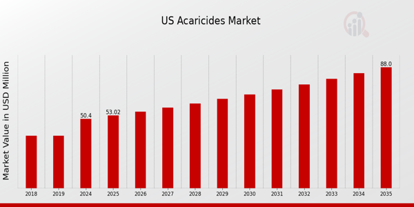 US Acaricides Market size