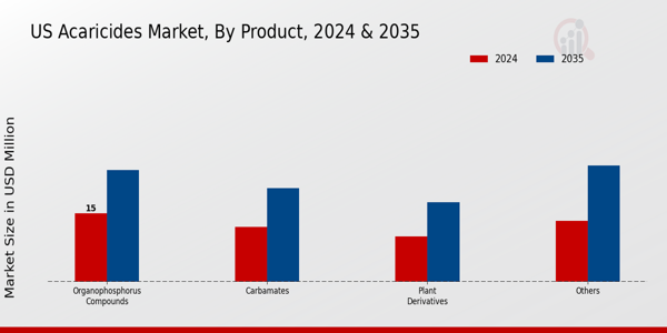 US Acaricides Market segment