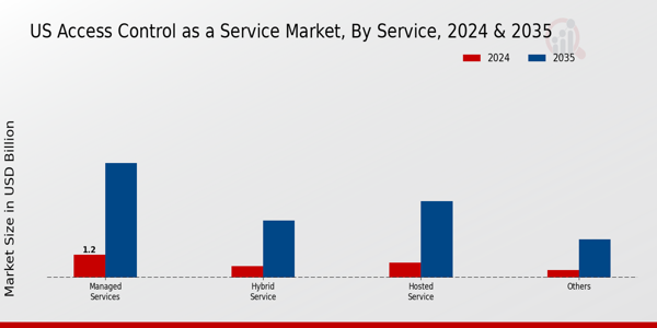 US Access Control as a Service Market segment