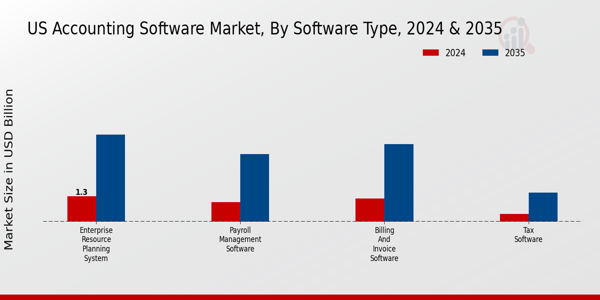 US Accounting Software Market Software Type Insights