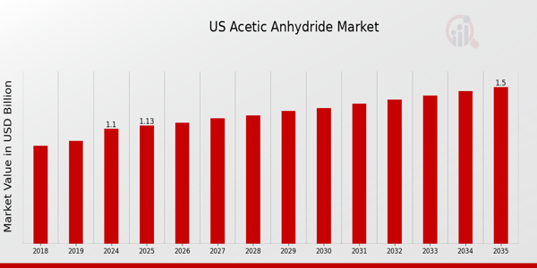 US Acetic Anhydride Market size