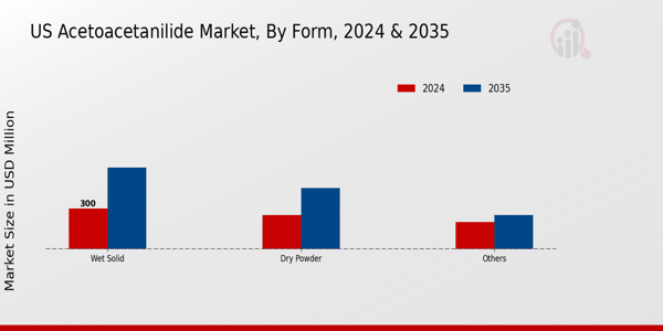 US Acetoacetanilide Market segment