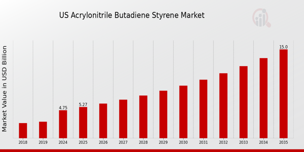 US Acrylonitrile Butadiene Styrene Market size
